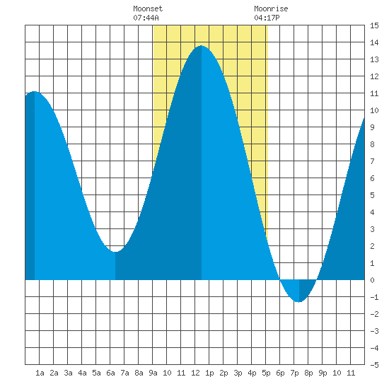 Lees Cabins tide chart for Thursday, November 14, 2024