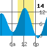Lees Cabins tide chart for Thursday, November 14, 2024