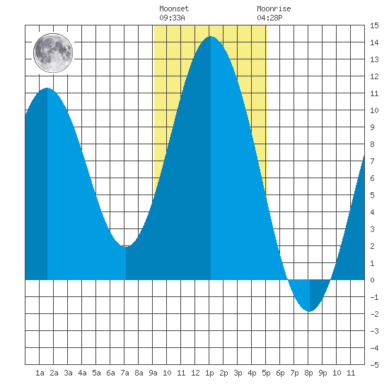 Lees Cabins tide chart for Friday, November 15, 2024
