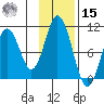 Lees Cabins tide chart for Friday, November 15, 2024