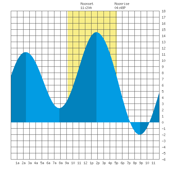 Lees Cabins tide chart for Saturday, November 16, 2024