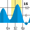 Lees Cabins tide chart for Saturday, November 16, 2024