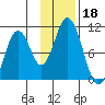 Lees Cabins tide chart for Monday, November 18, 2024