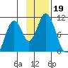 Lees Cabins tide chart for Tuesday, November 19, 2024