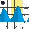 Lees Cabins tide chart for Friday, November 1, 2024