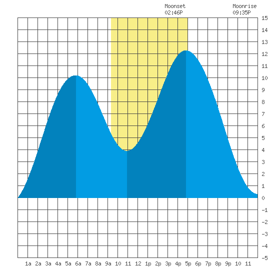 Lees Cabins tide chart for Wednesday, November 20, 2024