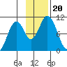 Lees Cabins tide chart for Wednesday, November 20, 2024