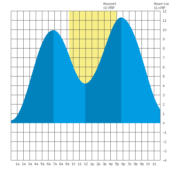 Lees Cabins tide chart for Thursday, November 21, 2024