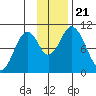 Lees Cabins tide chart for Thursday, November 21, 2024