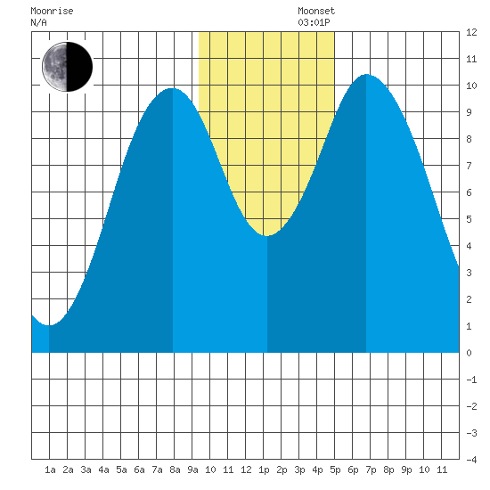Lees Cabins tide chart for Friday, November 22, 2024