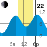 Lees Cabins tide chart for Friday, November 22, 2024