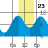Lees Cabins tide chart for Saturday, November 23, 2024
