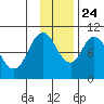 Lees Cabins tide chart for Sunday, November 24, 2024