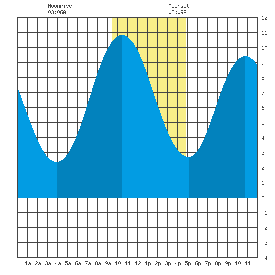 Lees Cabins tide chart for Monday, November 25, 2024