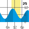 Lees Cabins tide chart for Monday, November 25, 2024