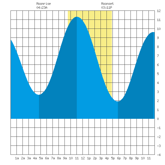 Lees Cabins tide chart for Tuesday, November 26, 2024