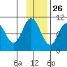 Lees Cabins tide chart for Tuesday, November 26, 2024