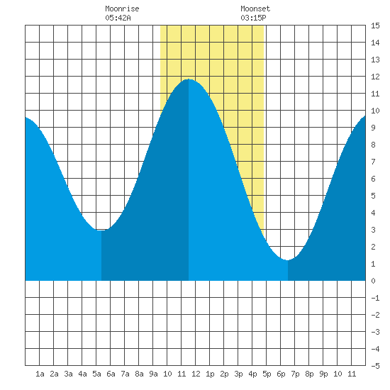 Lees Cabins tide chart for Wednesday, November 27, 2024