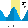 Lees Cabins tide chart for Wednesday, November 27, 2024