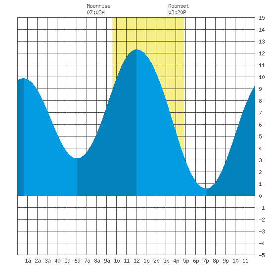 Lees Cabins tide chart for Thursday, November 28, 2024