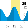 Lees Cabins tide chart for Thursday, November 28, 2024
