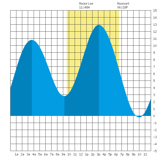 Lees Cabins tide chart for Saturday, November 2, 2024