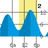 Lees Cabins tide chart for Saturday, November 2, 2024