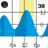 Lees Cabins tide chart for Saturday, November 30, 2024