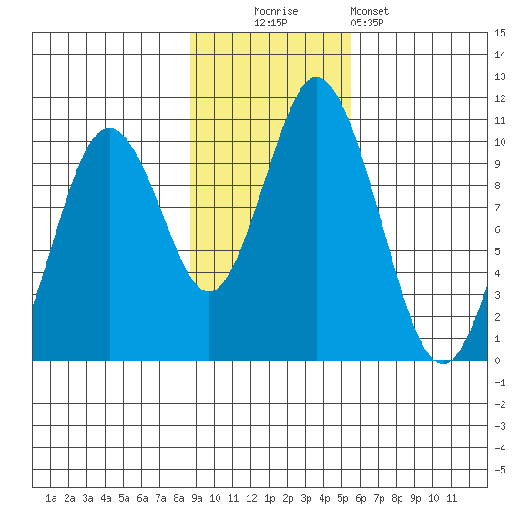 Lees Cabins tide chart for Sunday, November 3, 2024