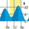Lees Cabins tide chart for Sunday, November 3, 2024