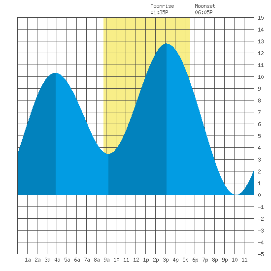 Lees Cabins tide chart for Monday, November 4, 2024