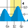Lees Cabins tide chart for Monday, November 4, 2024