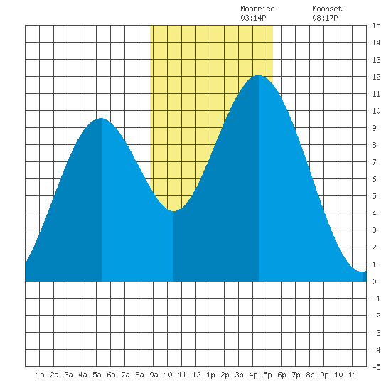 Lees Cabins tide chart for Wednesday, November 6, 2024