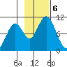 Lees Cabins tide chart for Wednesday, November 6, 2024