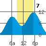 Lees Cabins tide chart for Thursday, November 7, 2024
