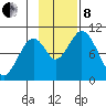 Lees Cabins tide chart for Friday, November 8, 2024