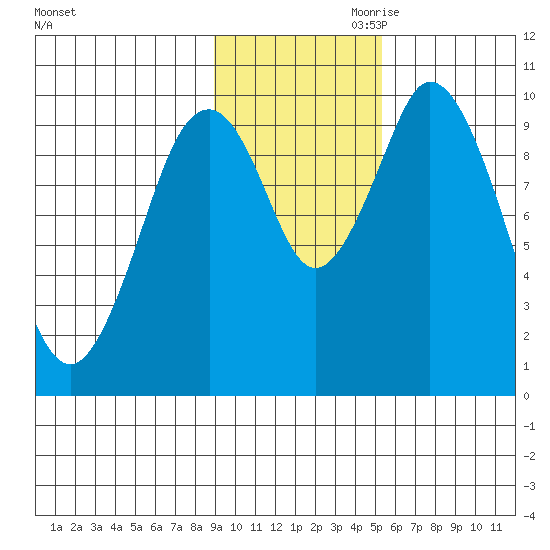 Lees Cabins tide chart for Saturday, November 9, 2024