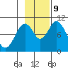 Lees Cabins tide chart for Saturday, November 9, 2024