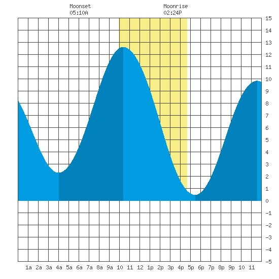Lees Cabins tide chart for Wednesday, December 11, 2024