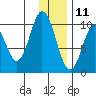 Lees Cabins tide chart for Wednesday, December 11, 2024