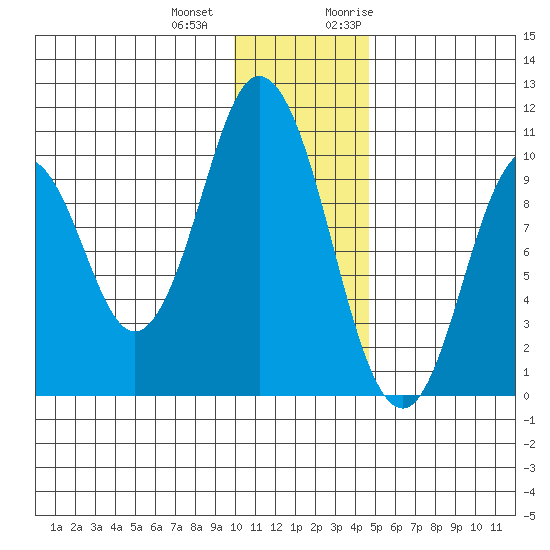 Lees Cabins tide chart for Thursday, December 12, 2024