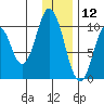 Lees Cabins tide chart for Thursday, December 12, 2024