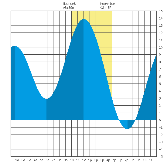 Lees Cabins tide chart for Friday, December 13, 2024
