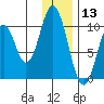 Lees Cabins tide chart for Friday, December 13, 2024