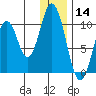 Lees Cabins tide chart for Saturday, December 14, 2024