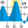 Lees Cabins tide chart for Sunday, December 15, 2024