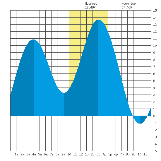 Lees Cabins tide chart for Tuesday, December 17, 2024