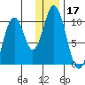 Lees Cabins tide chart for Tuesday, December 17, 2024
