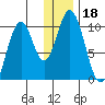 Lees Cabins tide chart for Wednesday, December 18, 2024
