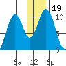 Lees Cabins tide chart for Thursday, December 19, 2024